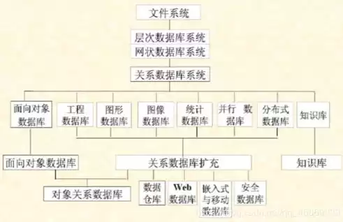 关系型数据库是二维表，关系数据库管理系统中的关系是指二维表