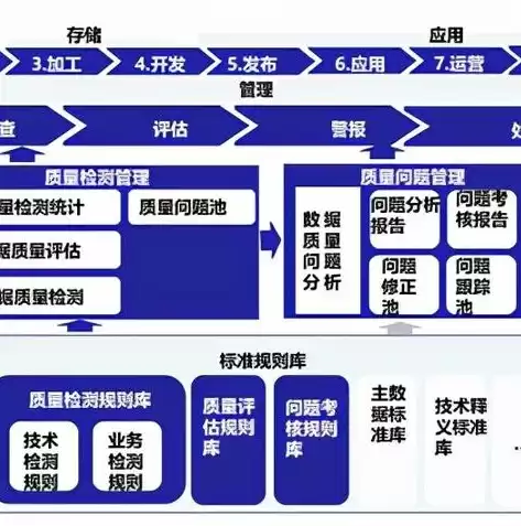 数据治理涉及的内容，数据治理的重点和难点有哪些建议怎么写