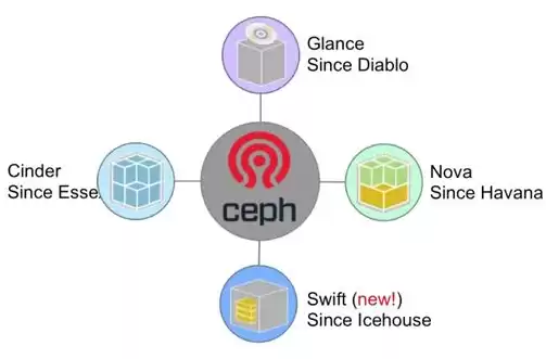 ceph分布式存储有哪些组件，ceph存储采用集群方式部署的组件