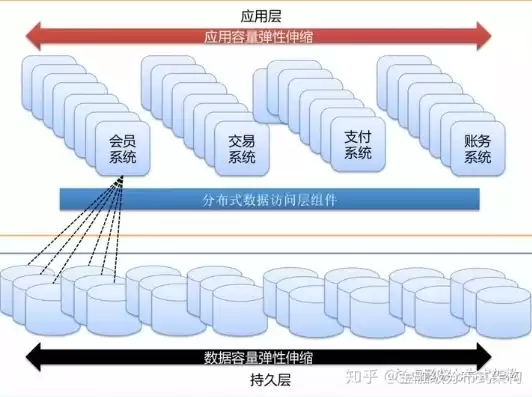 集中式架构和分布式架构，集中式架构分布式架构层次化架构