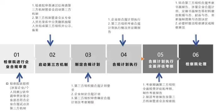 合规性评价步骤不包括，合规性评价步骤