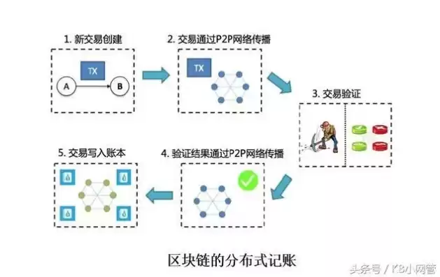 区块链是一种去中心化的分布式账本数据库。A对，区块链是一种去中心化的分布式账本数据库