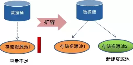 存储资源类型，存储资源池是什么