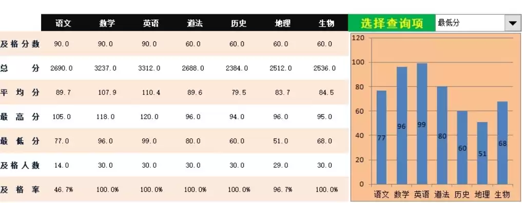 excel动态可视化报表，excel可视化图表制作动态成绩