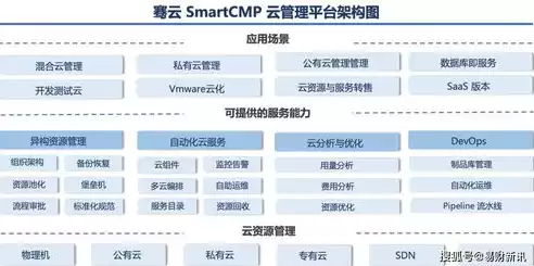 云管理平台需求，云管理平台应具备以下功能成本可视化