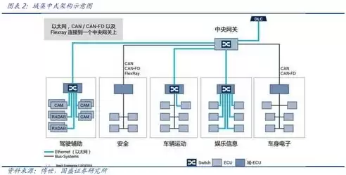 集中式架构和分布式架构，集中式架构分布式架构层次化架构