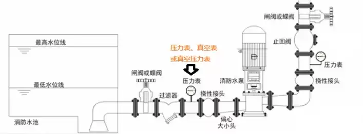 消防流量测试装置装在什么位置，消防压力及流量测试装置安装视频