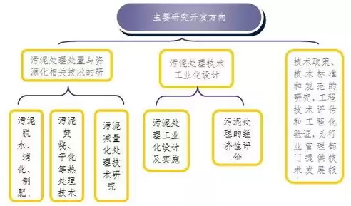 资源化处理的重要手段，资源化处理技术优缺点