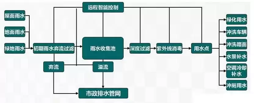 雨水资源化利用途径，雨水资源化的经济意义