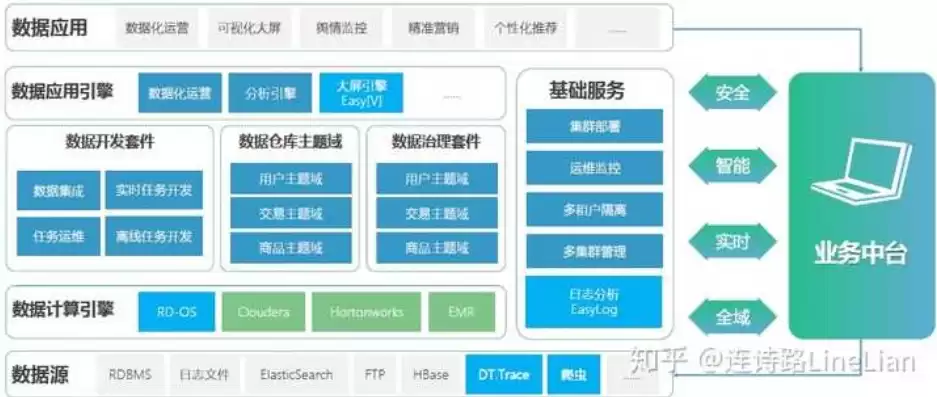 数据湖与数据中台的区别，数据湖与数据中台