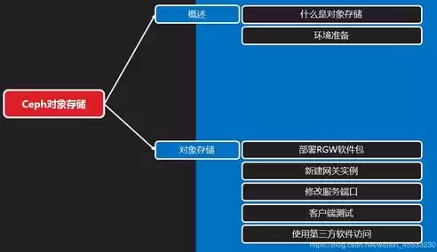 对象存储 块存储 文件存储的区别，对象存储cdn