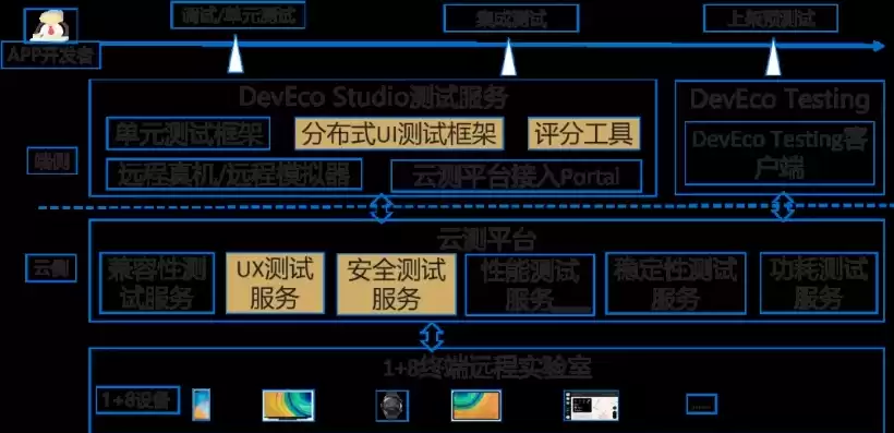 分布式测试技术，分布式测试如何做