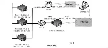 lvs keepalived负载均衡，lvs负载均衡调度算法