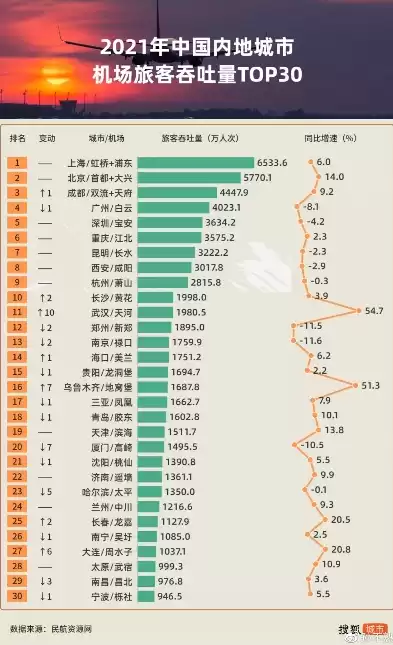 全球吞吐量排名前十的机场是哪个，全球吞吐量排名前十的机场