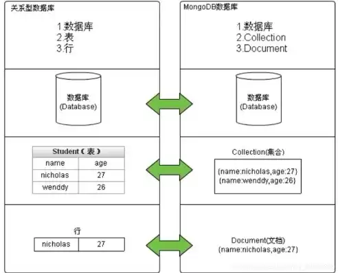 非关系型数据库存储效率高吗，非关系型数据库存储效率高吗