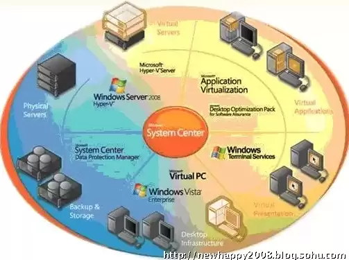 微软的虚拟化，微软的虚拟