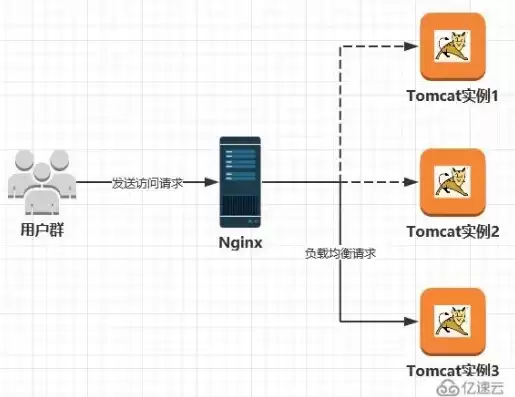 负载均衡一般用什么实现方法，负载均衡一般用什么实现