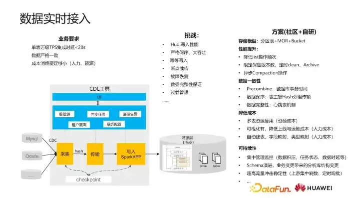 数据湖 架构，华为数据湖架构是什么类型