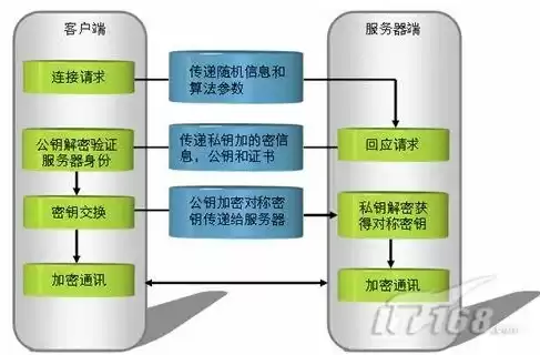 加密技术的组成要素包括，加密技术的组成要素包括