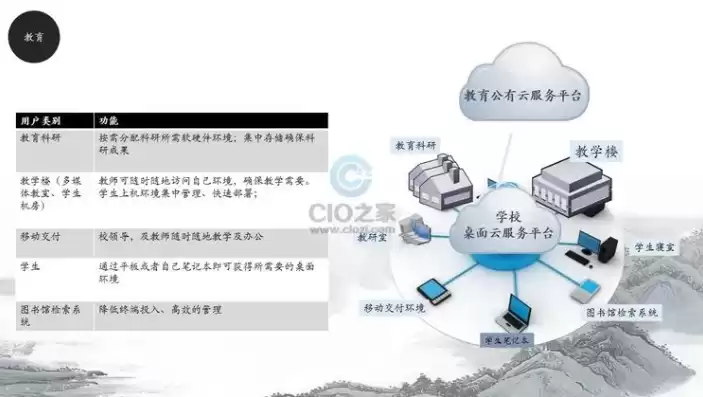 教育行业云应用方案有哪些，教育行业云应用方案