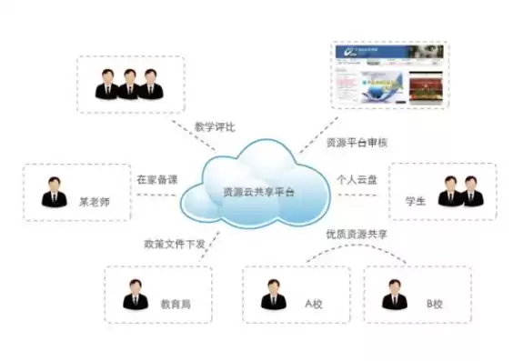 教育行业云应用方案有哪些，教育行业云应用方案