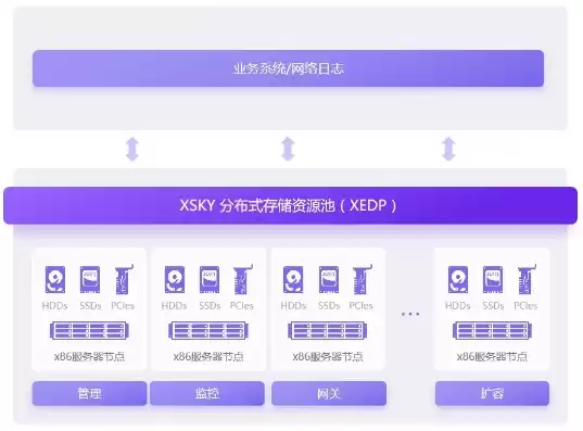 xsky 分布式存储，xsky分布式存储解决方案