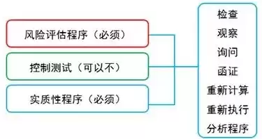 压力测试是为了衡量什么风险，压力测试的目的是评价风险管理或内部控制流程的成熟度