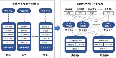 软件定义网络应用实践，软件定义网络技术读后感