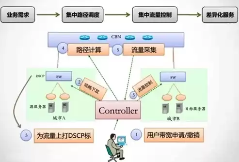 软件定义网络的基本概念，软件定义网络是什么意思