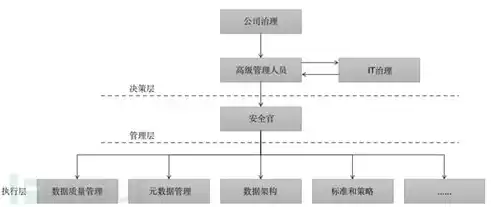 数据安全性主要解决哪两方面的问题，数据安全主要解决数据的什么问题和问题