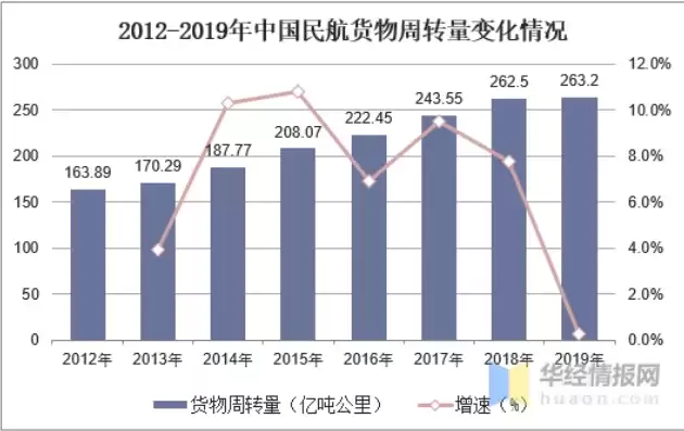 航空货邮吞吐量定义标准，航空货邮吞吐量定义