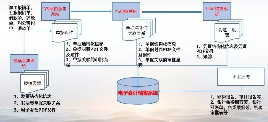 电子档案设备，电子档案数据备份方案