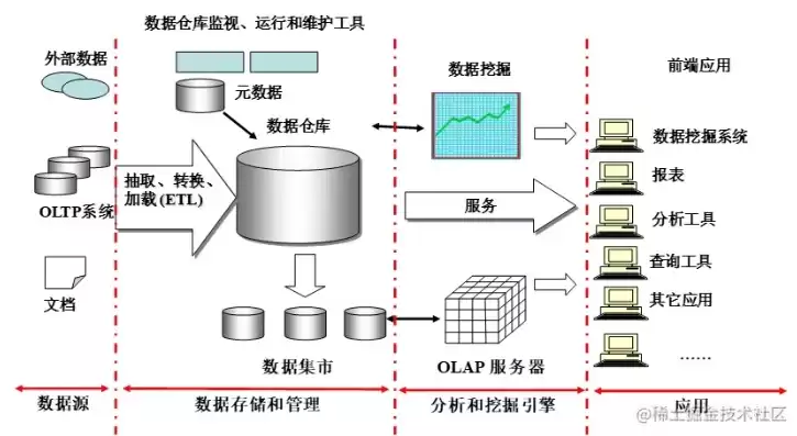 数据仓库的体系结构不包括，数据仓库的体系结构不包括