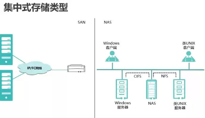 分布式存储3副本与1-6副本区别在哪，分布式存储3副本与1-6副本区别