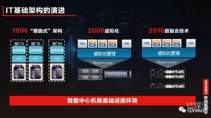 超融合架构适用场景，超融合架构产品标准