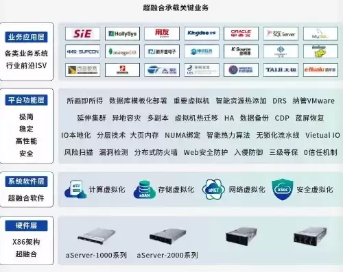 超融合架构适用场景，超融合架构产品标准