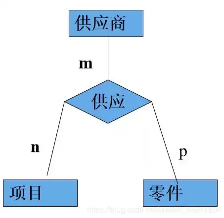 关系模型是目前最重要的一种逻辑数据模型，关系模型是目前在dbms中使用最广泛的数据模型