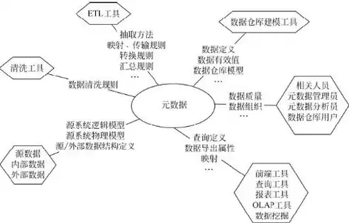 数据仓库主要特点是，数据仓库的主要特点不包括哪些