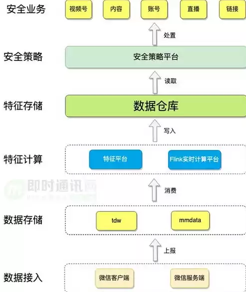 数据仓库主要特点是，数据仓库的主要特点不包括哪些