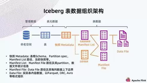 数据湖构建 data lake formation，数据湖的特点