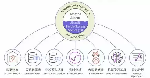 数据湖构建 data lake formation，数据湖的特点