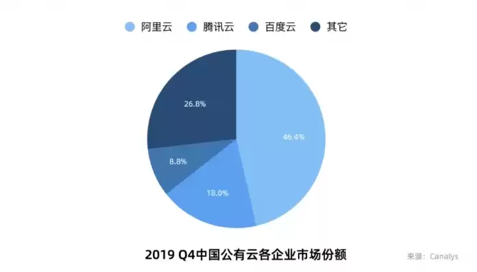 公有云市场占比，公有云市场占有率不断下降吗