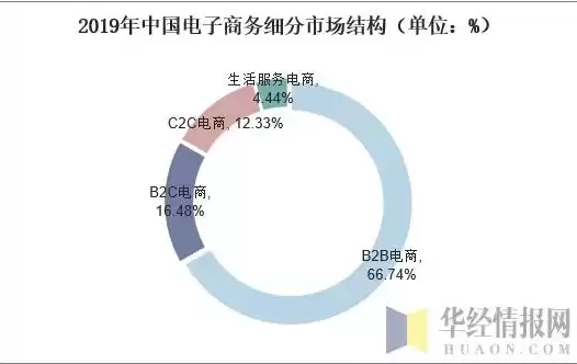 电子商务现状和前景，电子商务前景的现状