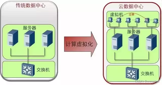 虚拟化网络技术，虚拟化 网络