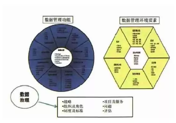 数据治理的基本环境要素有哪些，数据治理的基本环境要素