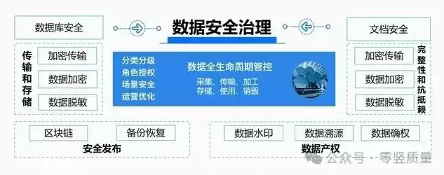 数据治理的基本环境要素有哪些，数据治理的基本环境要素