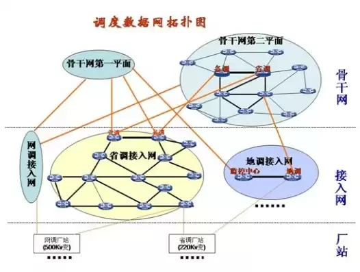 调度数据网和通信数据网，综合数据网和调度数据网的区别和联系