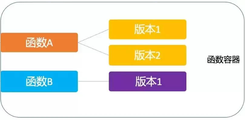 函数服务的特点包括以下哪些，函数服务