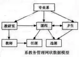 关系数据模型是以二维表为基础的，关系模型的数据结构是二维表