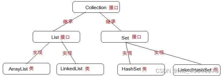 数据库是一个结构化的数据集合也就是一个关系，数据库是一个结构化的数据集合